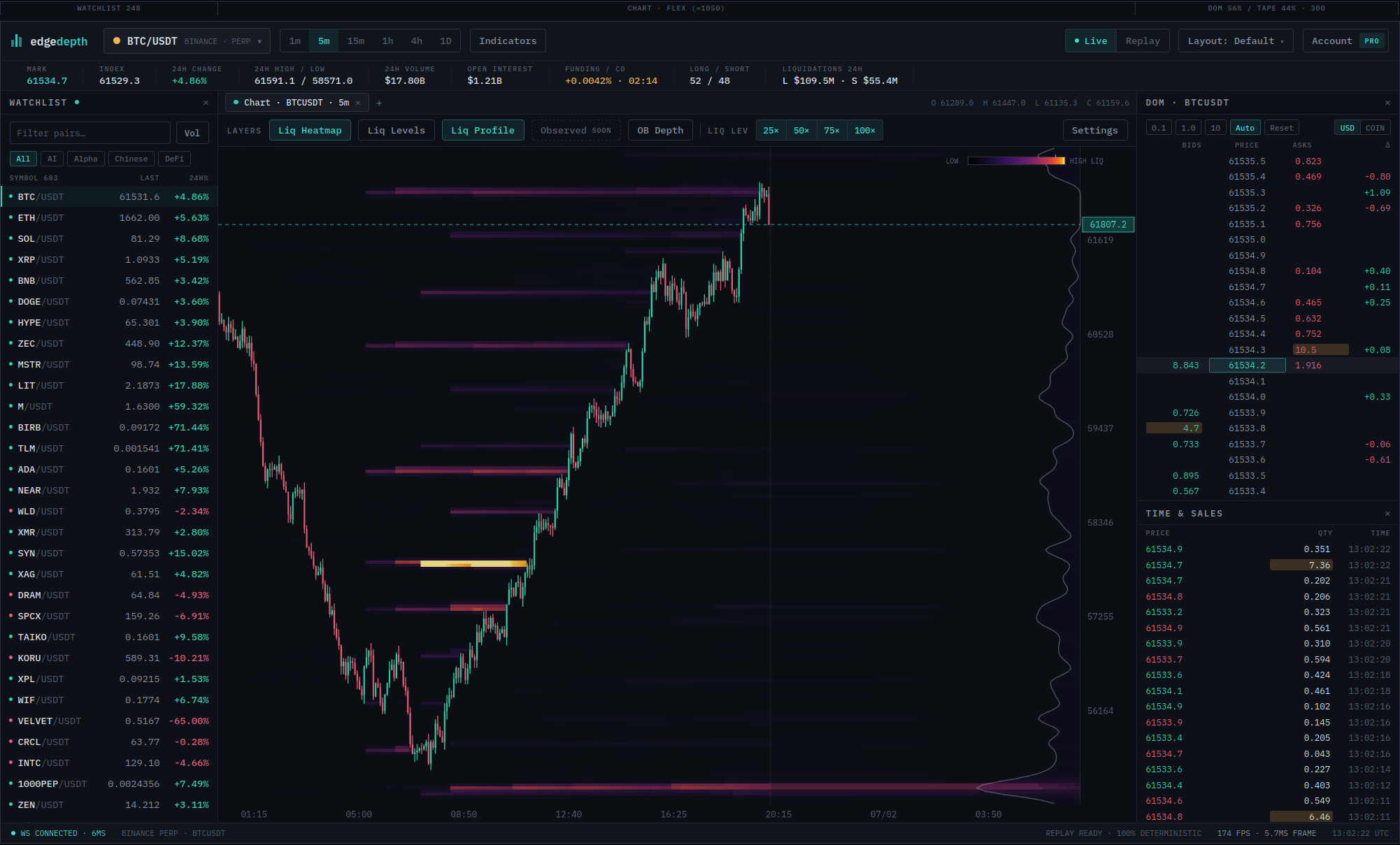 The EdgeDepth terminal rendering a live order book, order flow column and liquidation heatmap